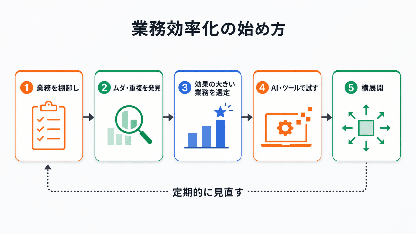 業務効率化の始め方 — ムダを見つける「業務棚卸し」5ステップ