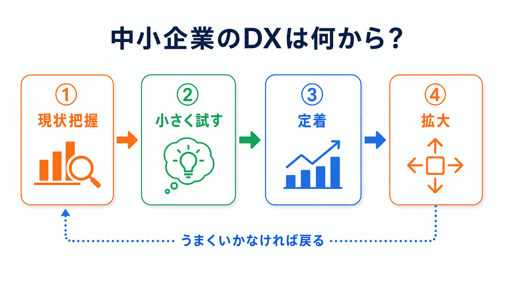 中小企業のDXは何から？ — よくある失敗と現実的なロードマップ