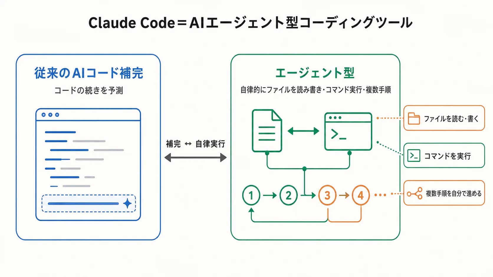 Claude Codeとは？AIエージェント型コーディングツールの全貌と実践活用法
