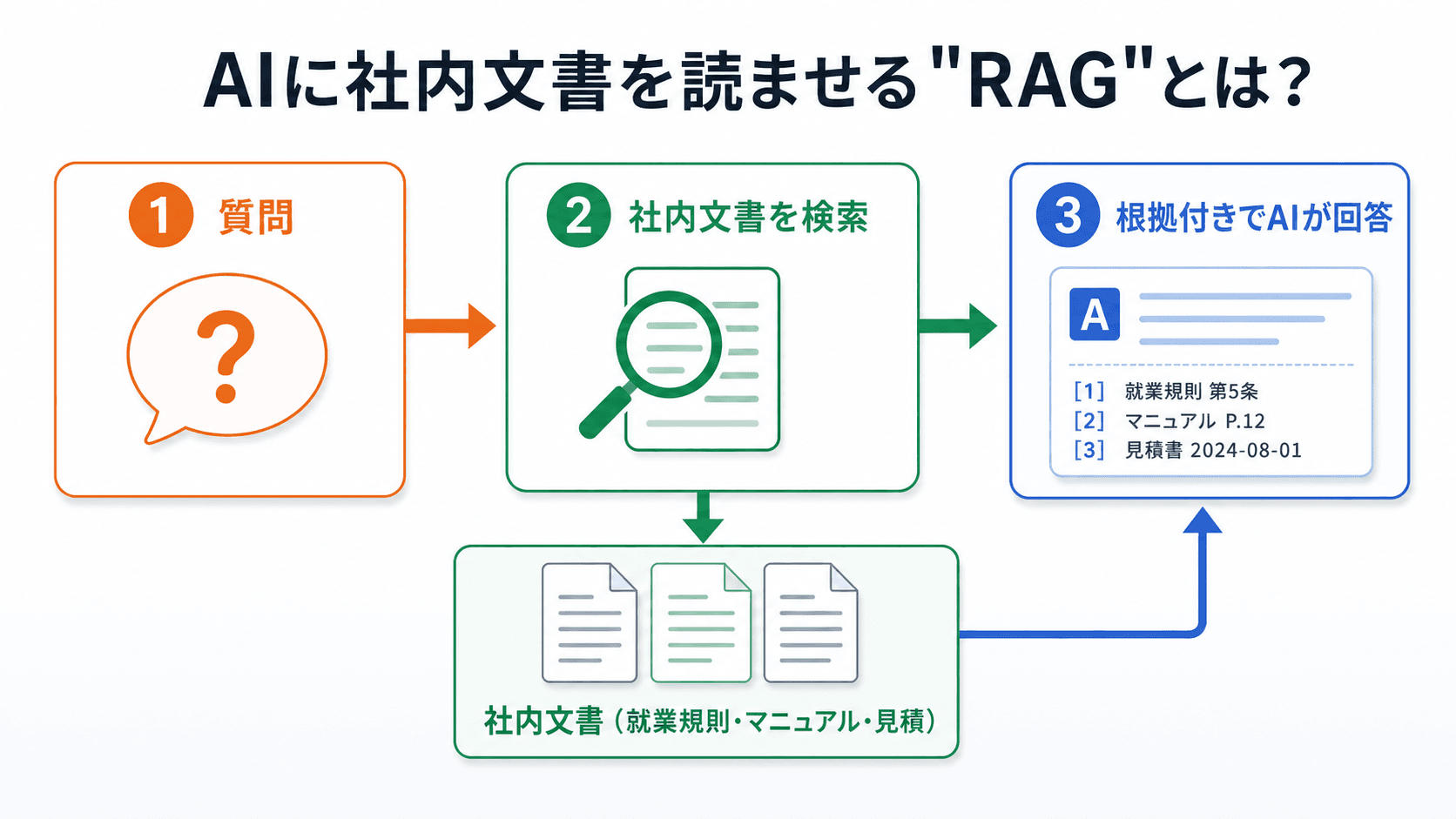 AIに社内文書を読ませる"RAG"とは？ — 中小企業向けにやさしく解説