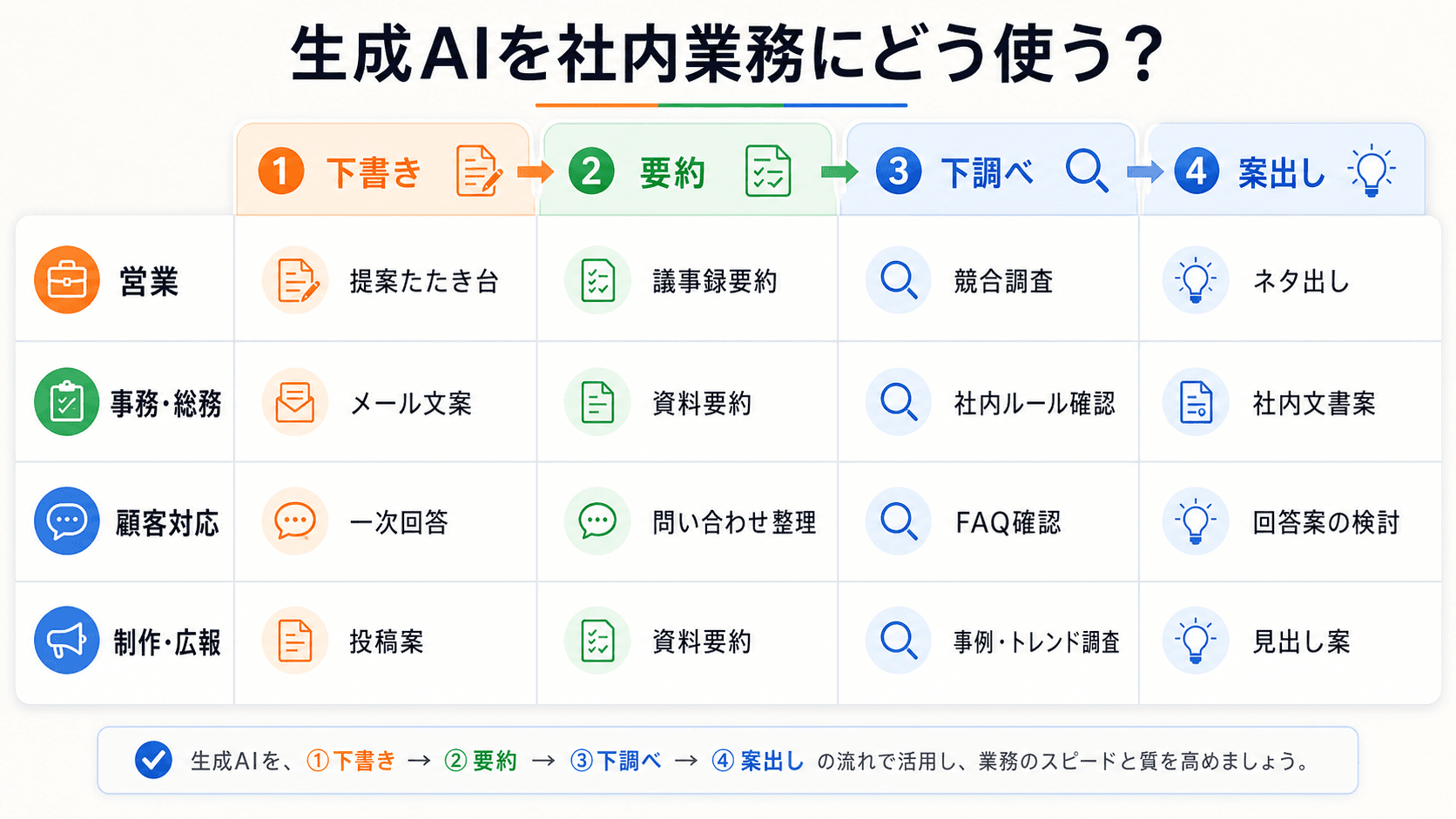 生成AIを社内業務にどう使う？ — 営業・事務・顧客対応・制作の部門別ユースケース集