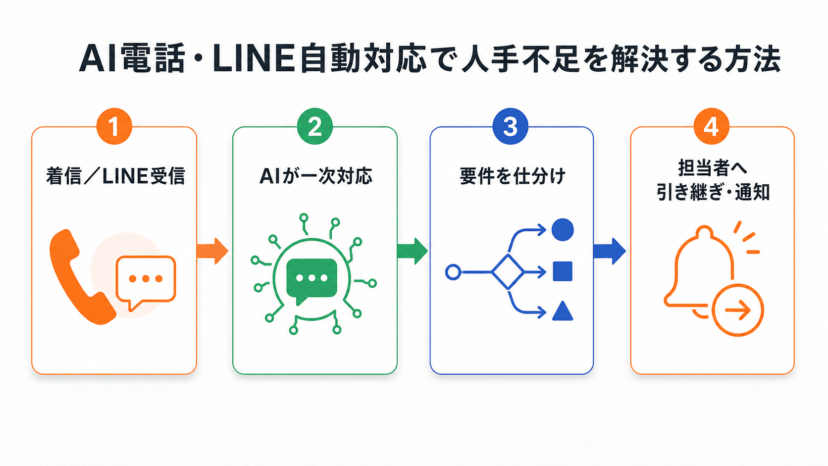 AI電話・LINE自動対応で人手不足を解決する方法 — 取りこぼしと残業を減らす自動化の始め方