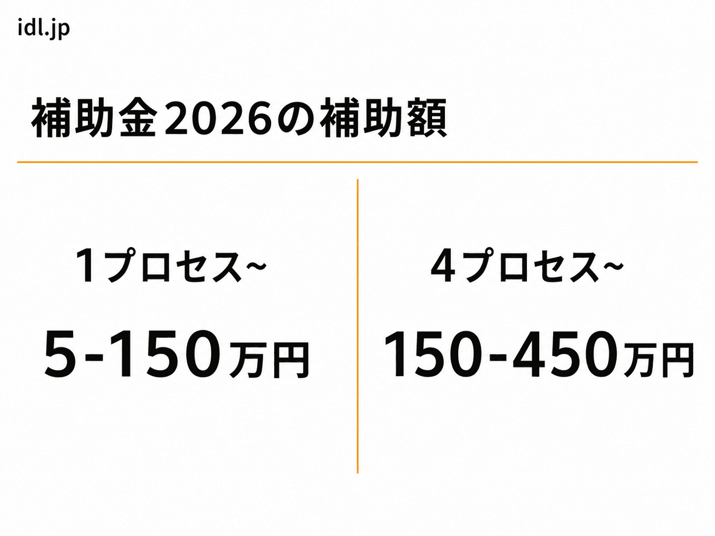 デジタル化・AI導入補助金2026はいくらもらえる？
