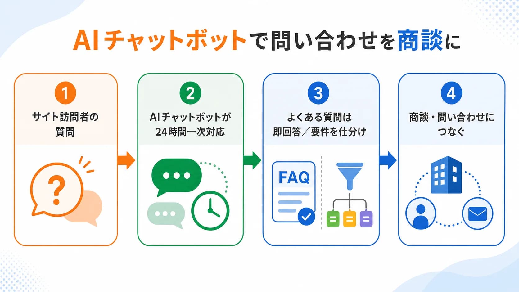 AIチャットボットで顧客対応を24時間自動化—中小企業が売上を伸ばす実装ステップ