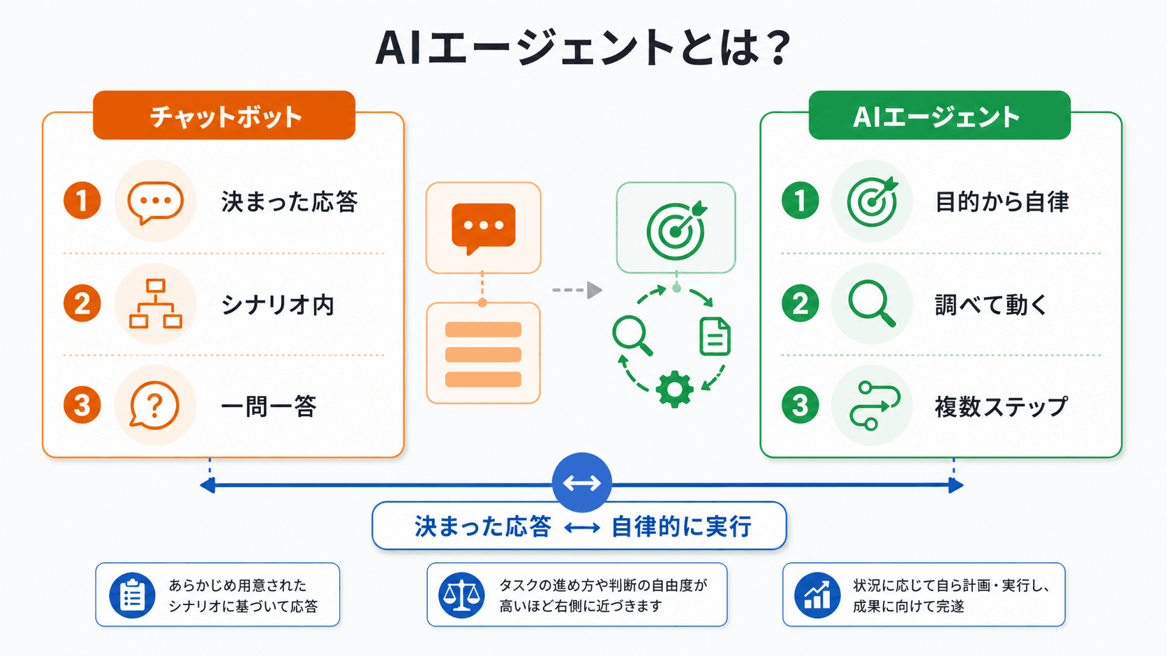 AIエージェントとは？ — チャットボットとの違いと中小企業の使いどころ