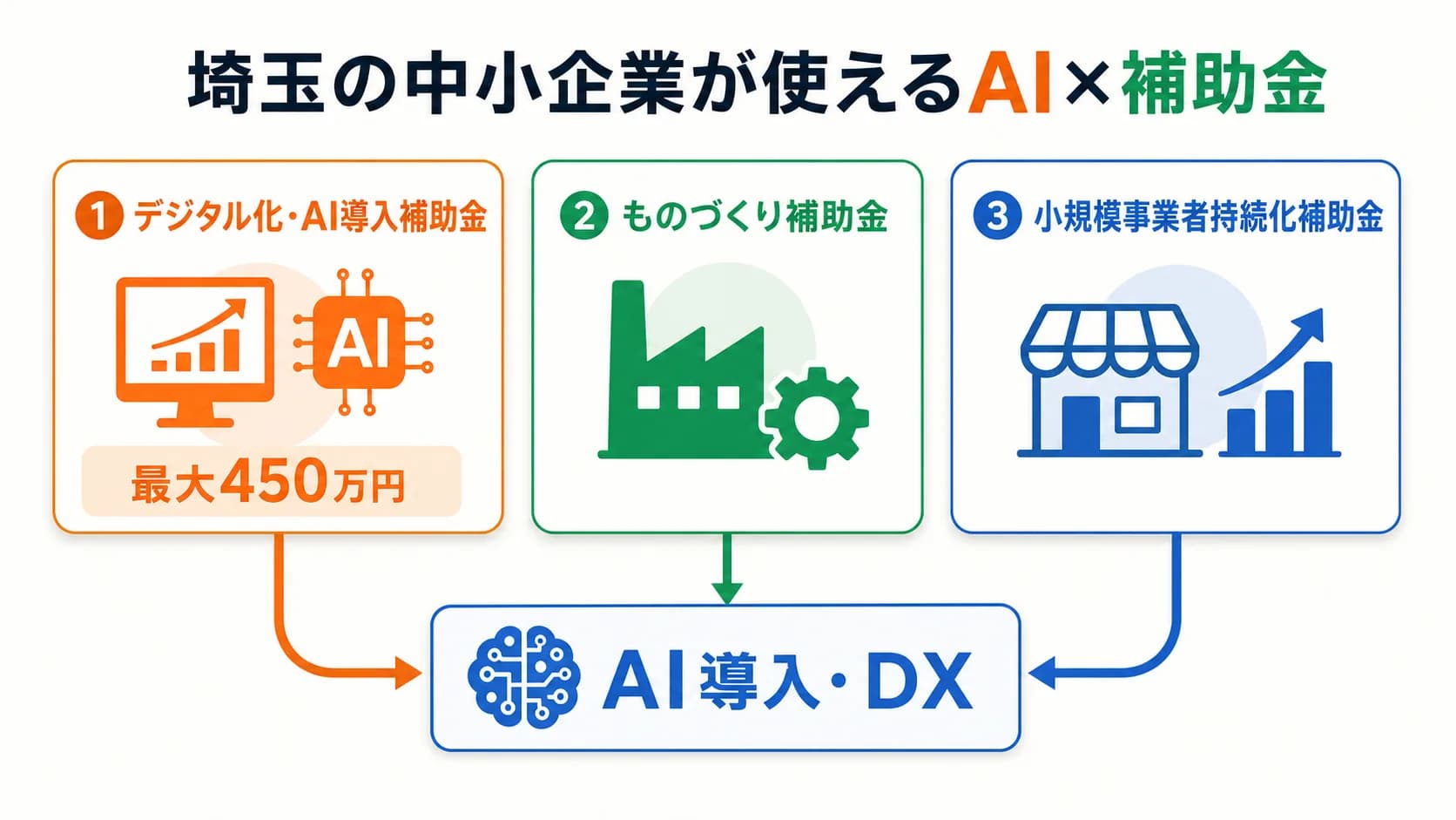 埼玉の中小企業がAI導入で使える補助金まとめ【2026年最新版】